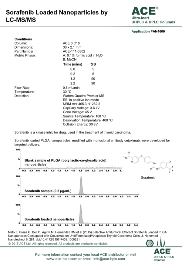 Sorafenib Loaded Nanoparticles By LC MS MS MAC MOD Analytical