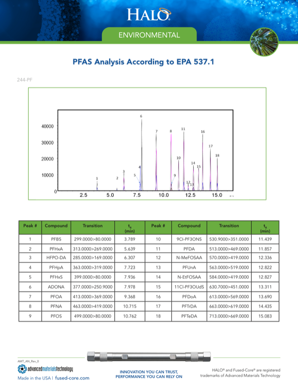 EPA 537.1 PFAS Analysis