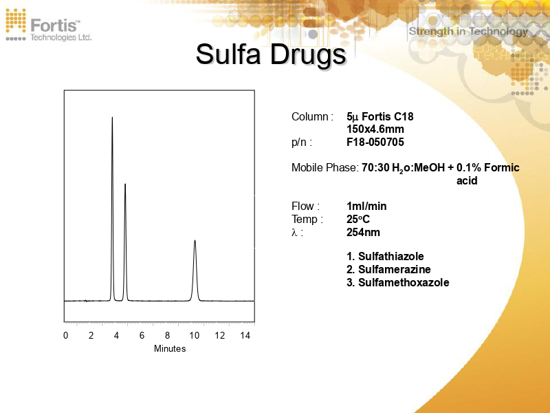 Sulfa Drugs On A C18 Column